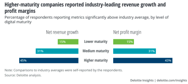 DeLoitte Digital Transformation Survey